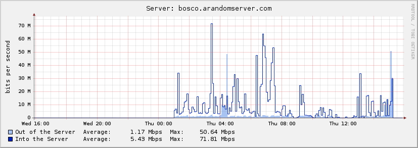 Bosco Bandwidth Graph